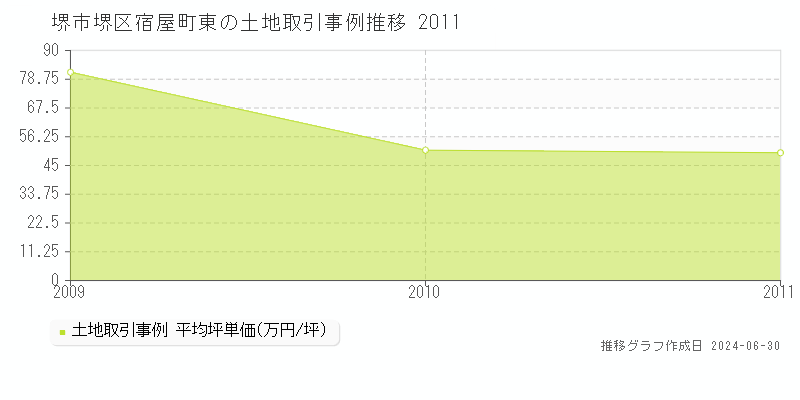 堺市堺区宿屋町東の土地取引事例推移グラフ 
