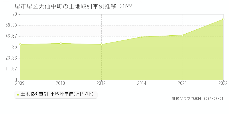堺市堺区大仙中町の土地取引事例推移グラフ 