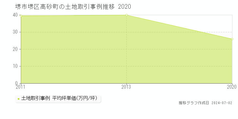 堺市堺区高砂町の土地取引事例推移グラフ 