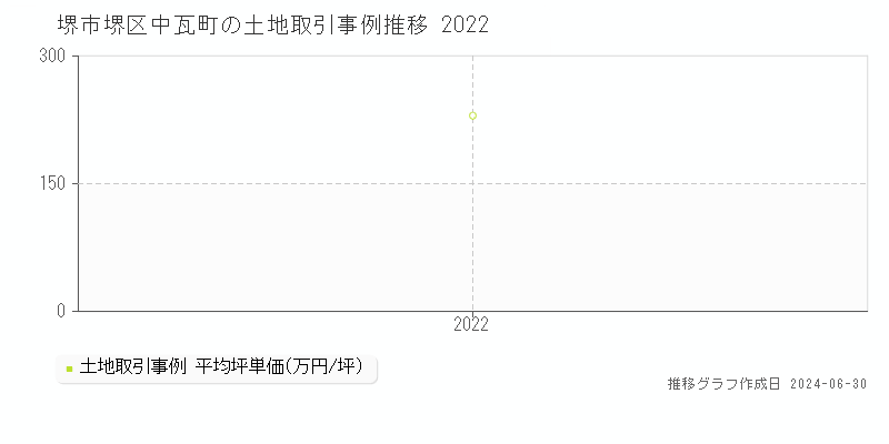 堺市堺区中瓦町の土地取引事例推移グラフ 