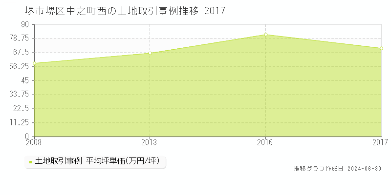 堺市堺区中之町西の土地取引事例推移グラフ 
