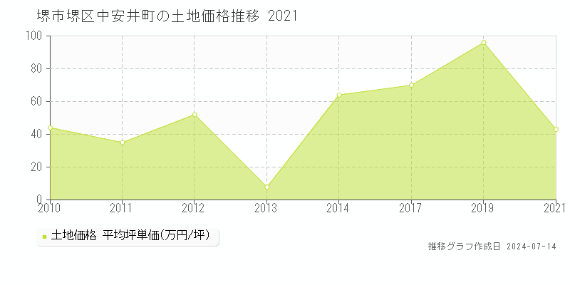 堺市堺区中安井町の土地取引事例推移グラフ 