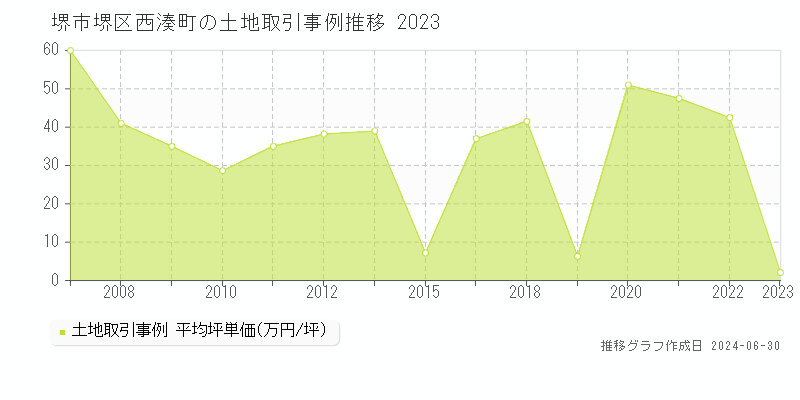 堺市堺区西湊町の土地取引事例推移グラフ 