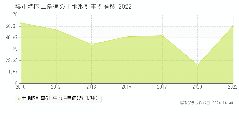 堺市堺区二条通の土地取引事例推移グラフ 