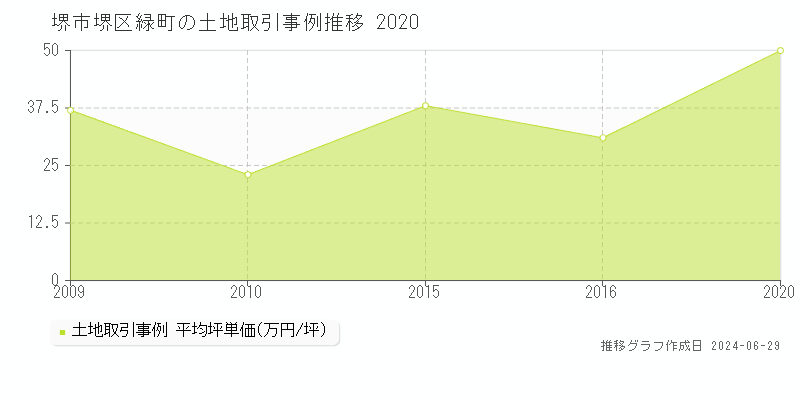 堺市堺区緑町の土地取引事例推移グラフ 