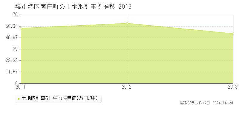 堺市堺区南庄町の土地取引事例推移グラフ 