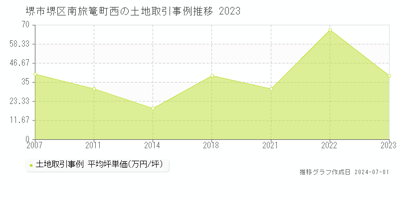 堺市堺区南旅篭町西の土地取引事例推移グラフ 