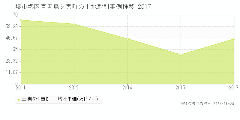 堺市堺区百舌鳥夕雲町の土地取引事例推移グラフ 