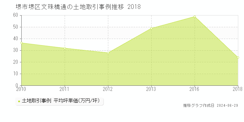 堺市堺区文珠橋通の土地取引事例推移グラフ 