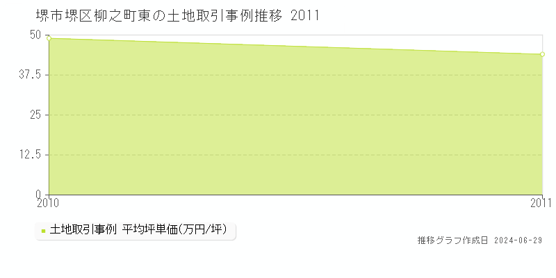 堺市堺区柳之町東の土地取引事例推移グラフ 
