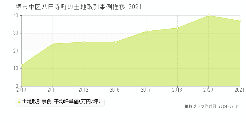 堺市中区八田寺町の土地取引事例推移グラフ 