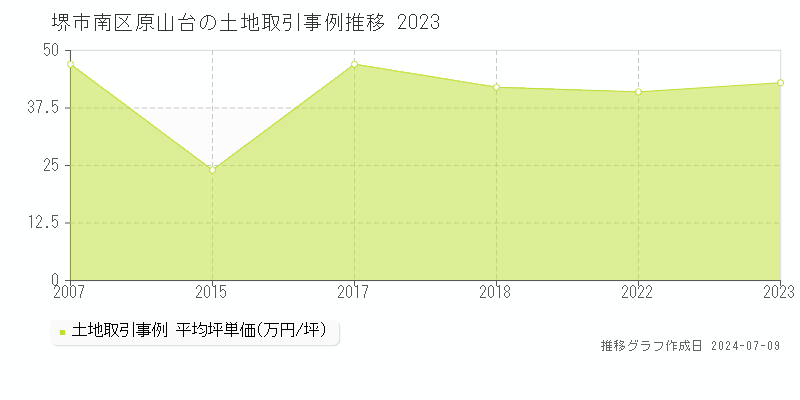 堺市南区原山台の土地取引事例推移グラフ 