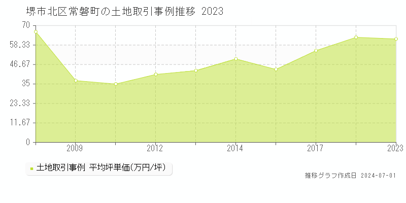 堺市北区常磐町の土地取引事例推移グラフ 