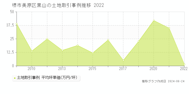 堺市美原区黒山の土地取引事例推移グラフ 