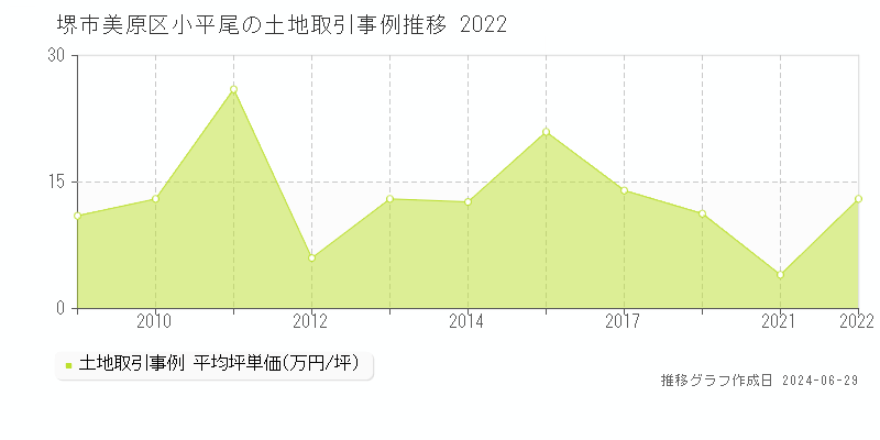 堺市美原区小平尾の土地取引事例推移グラフ 