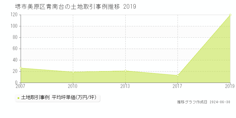 堺市美原区青南台の土地取引事例推移グラフ 