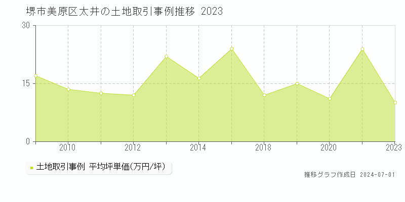 堺市美原区太井の土地取引事例推移グラフ 