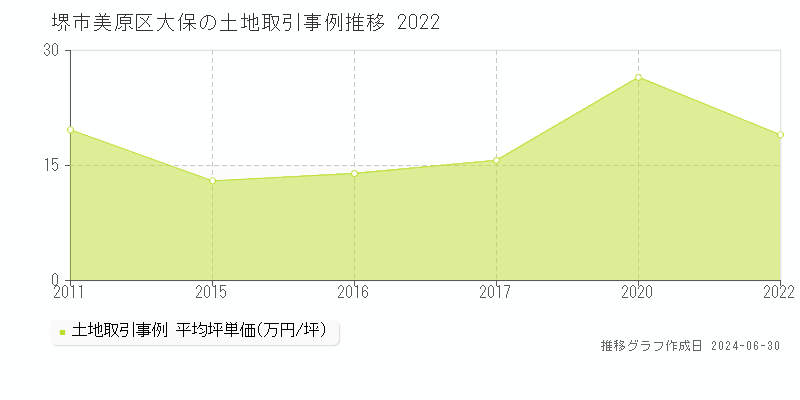 堺市美原区大保の土地取引事例推移グラフ 