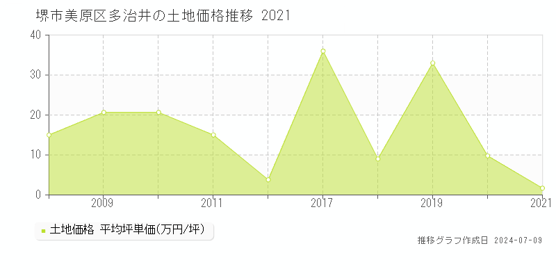 堺市美原区多治井の土地取引事例推移グラフ 