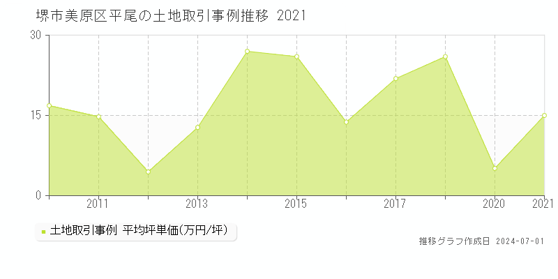 堺市美原区平尾の土地取引事例推移グラフ 