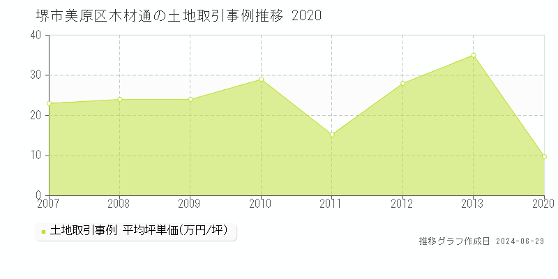 堺市美原区木材通の土地取引事例推移グラフ 