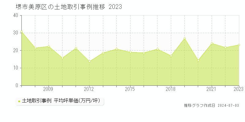 堺市美原区全域の土地取引事例推移グラフ 
