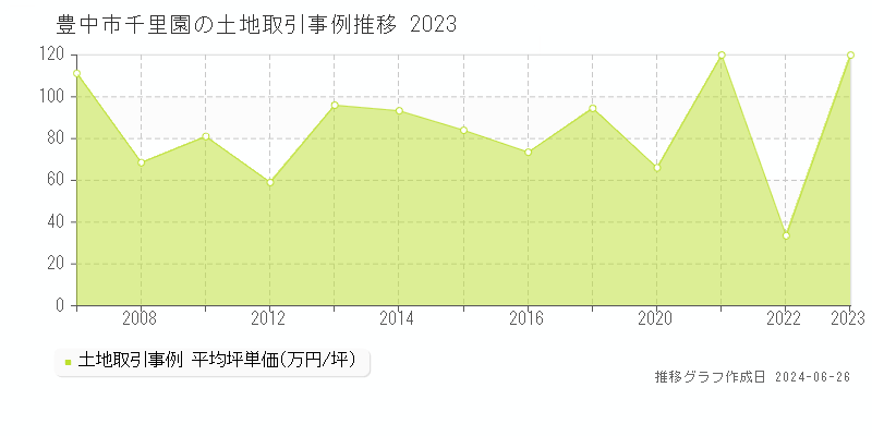 豊中市千里園の土地取引事例推移グラフ 