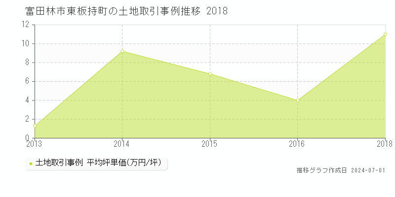 富田林市東板持町の土地取引事例推移グラフ 