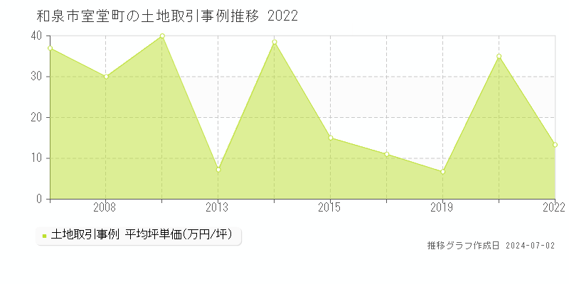 和泉市室堂町の土地取引事例推移グラフ 