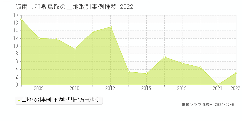 阪南市和泉鳥取の土地取引事例推移グラフ 