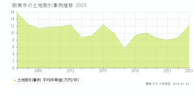阪南市全域の土地取引事例推移グラフ 