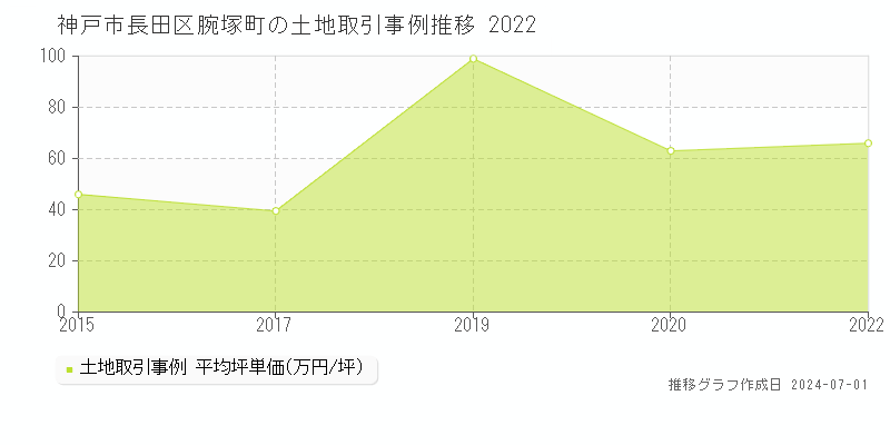 神戸市長田区腕塚町の土地取引事例推移グラフ 
