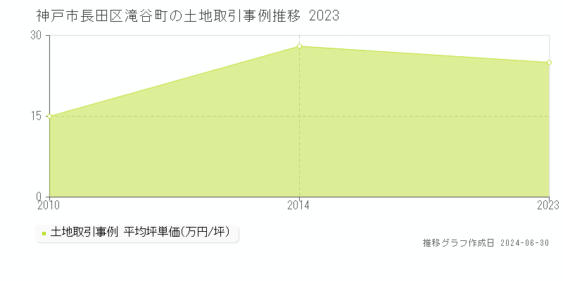 神戸市長田区滝谷町の土地取引事例推移グラフ 