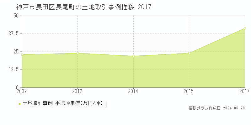 神戸市長田区長尾町の土地取引事例推移グラフ 