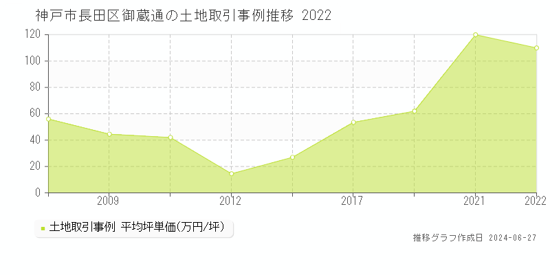 神戸市長田区御蔵通の土地取引事例推移グラフ 