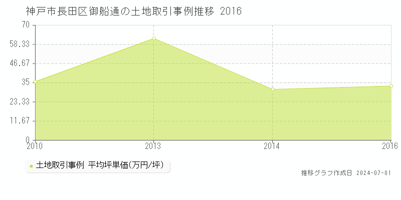 神戸市長田区御船通の土地取引事例推移グラフ 