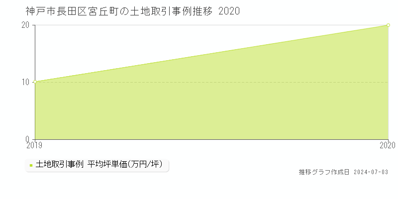 神戸市長田区宮丘町の土地取引事例推移グラフ 