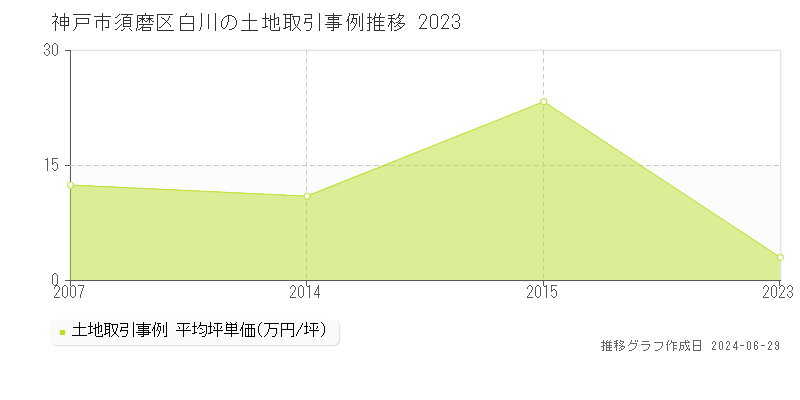 神戸市須磨区白川の土地取引事例推移グラフ 