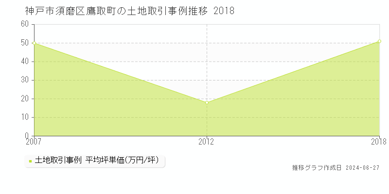 神戸市須磨区鷹取町の土地取引事例推移グラフ 