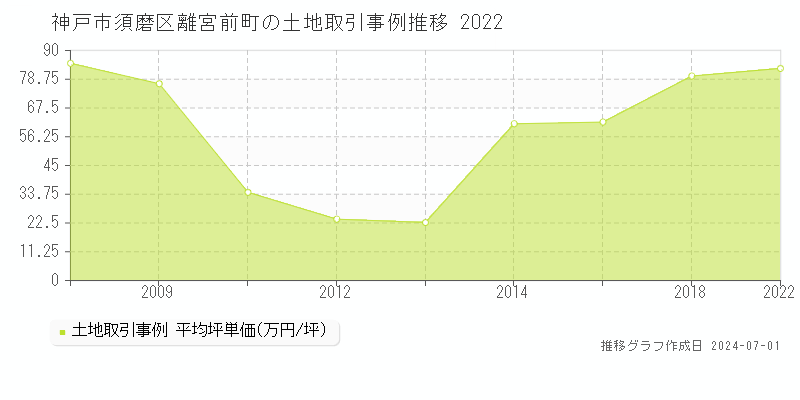 神戸市須磨区離宮前町の土地取引事例推移グラフ 