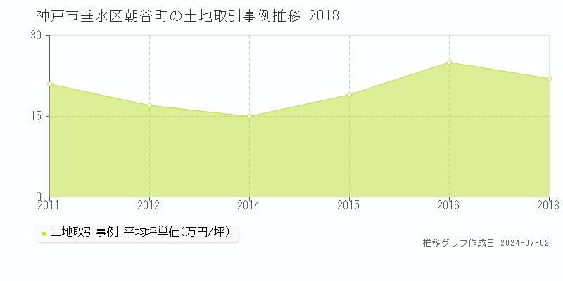 神戸市垂水区朝谷町の土地取引事例推移グラフ 