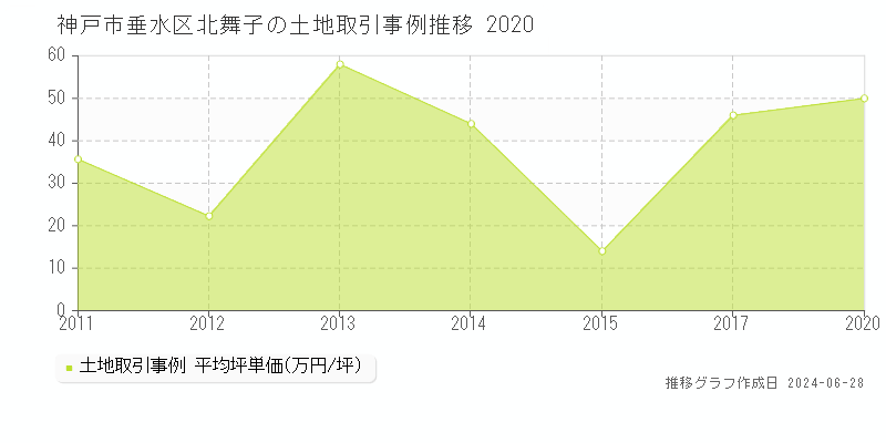 神戸市垂水区北舞子の土地取引事例推移グラフ 