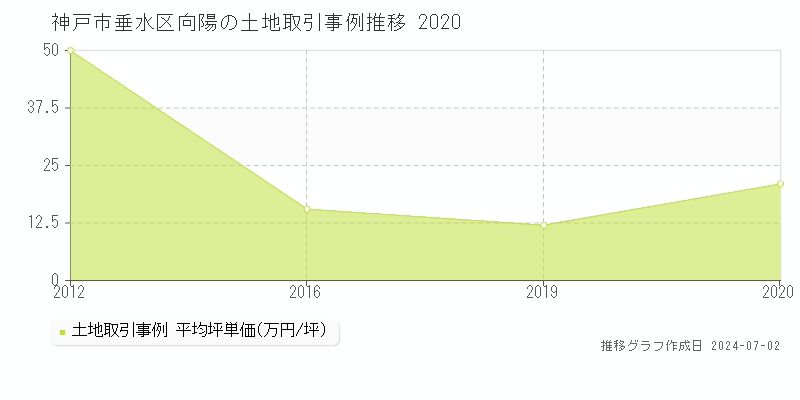 神戸市垂水区向陽の土地取引事例推移グラフ 