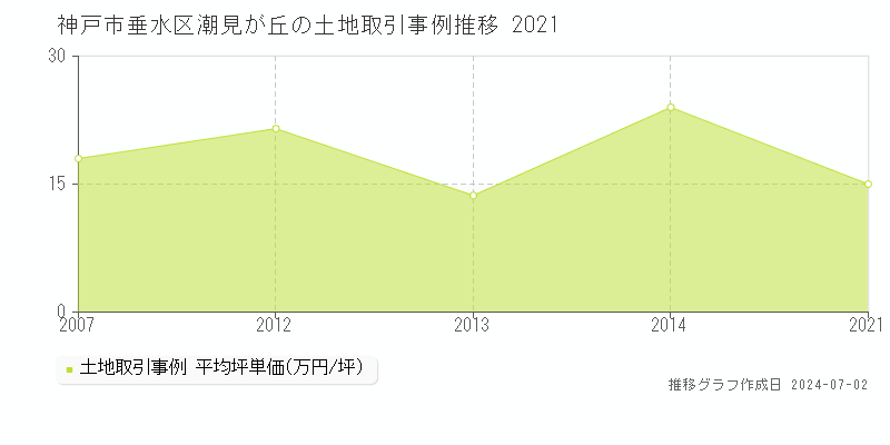神戸市垂水区潮見が丘の土地取引事例推移グラフ 