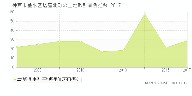 神戸市垂水区塩屋北町の土地取引事例推移グラフ 