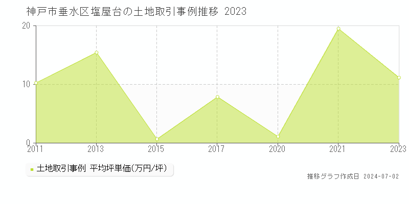 神戸市垂水区塩屋台の土地取引事例推移グラフ 