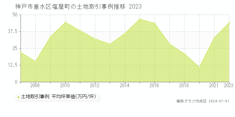 神戸市垂水区塩屋町の土地取引事例推移グラフ 
