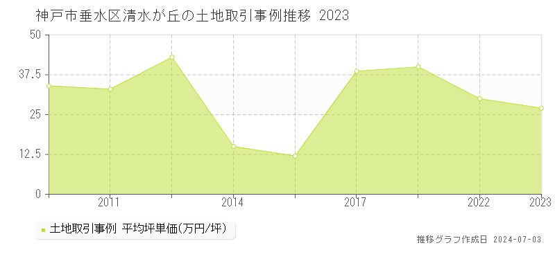 神戸市垂水区清水が丘の土地取引事例推移グラフ 