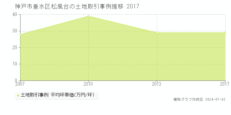神戸市垂水区松風台の土地取引事例推移グラフ 