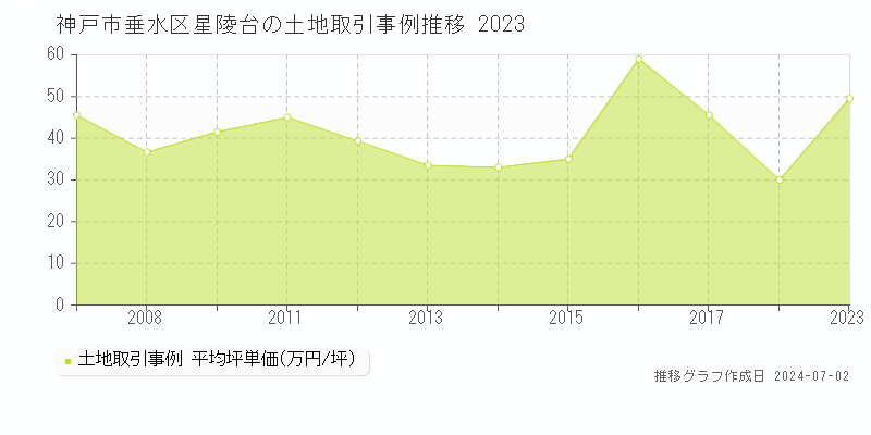 神戸市垂水区星陵台の土地取引事例推移グラフ 